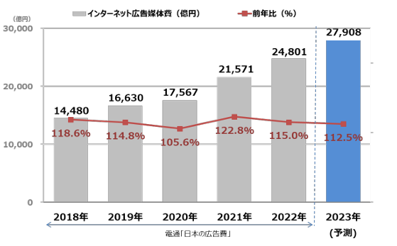 「2022年 日本の広告費 インターネット広告媒体費」