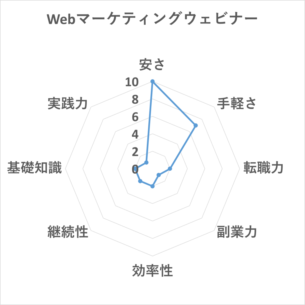 Webマーケティングウェビナー・レーダーチャート