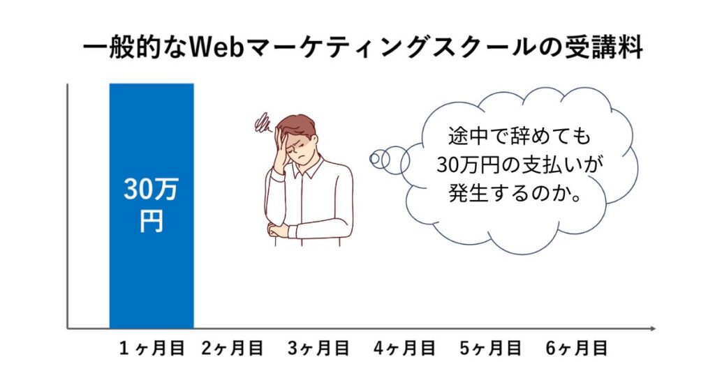 一般的なWebマーケティングスクールの受講料