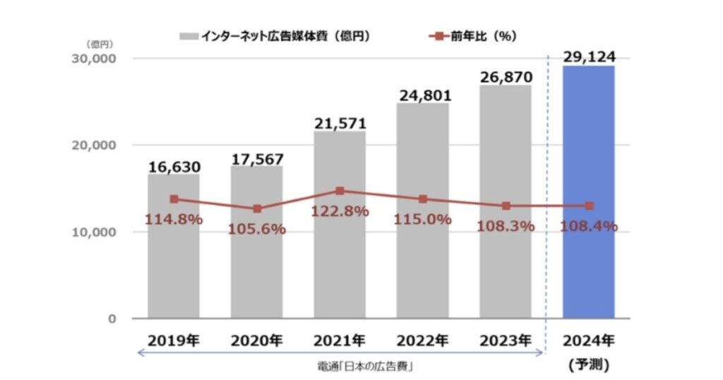 2023年版インターネット広告媒体費総額の推移と予測