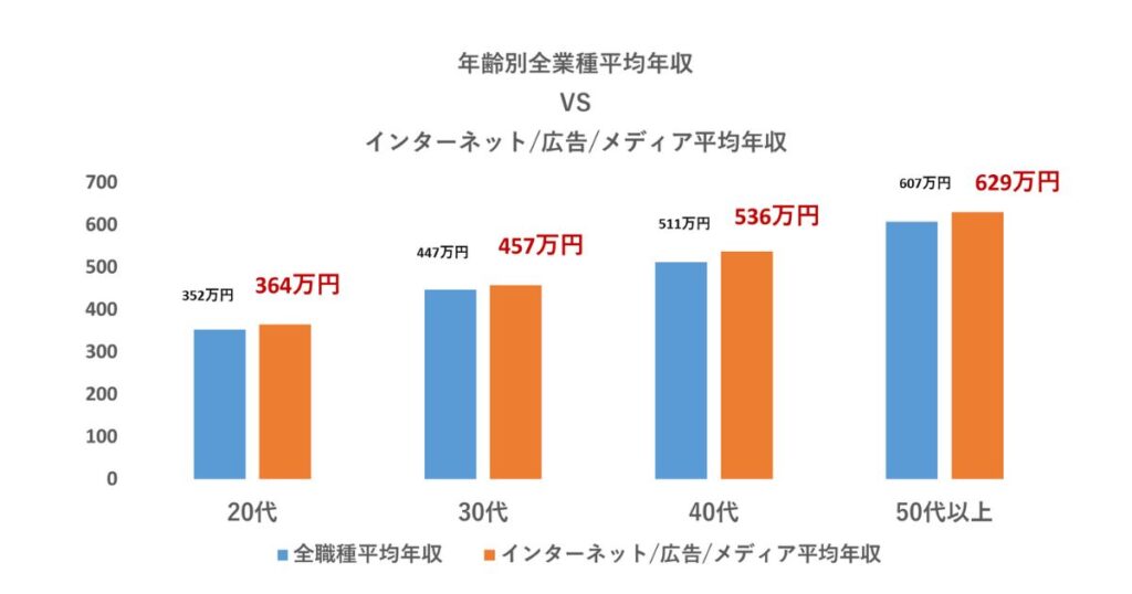 Webマーケター平均年収