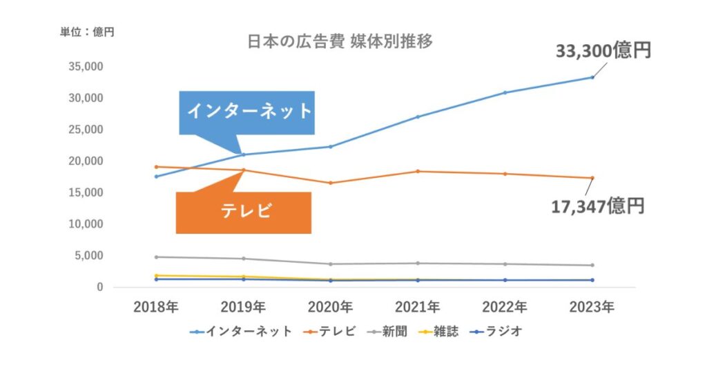 日本の広告費 媒体別推移