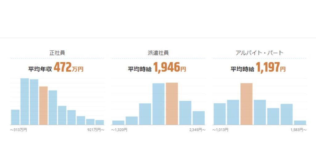 Webディレクター平均年収