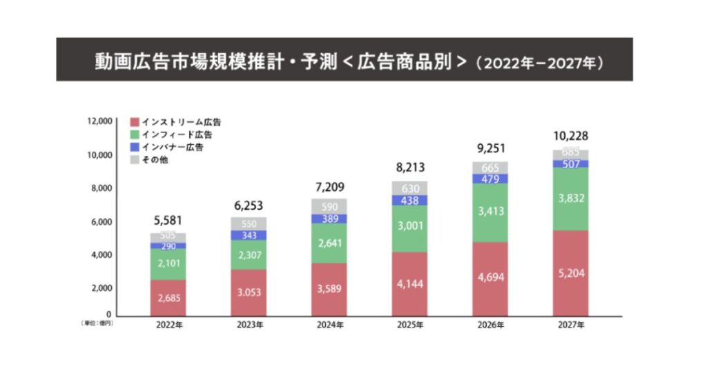 動画広告市場規模推計・予測（2022年-2027年）