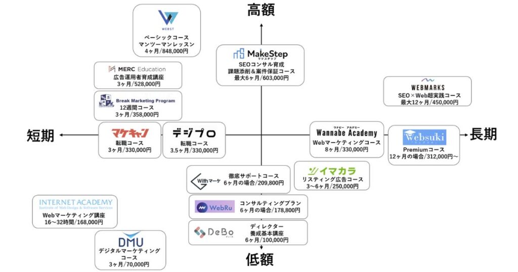 Webマーケティングスクール費用・期間マトリクス