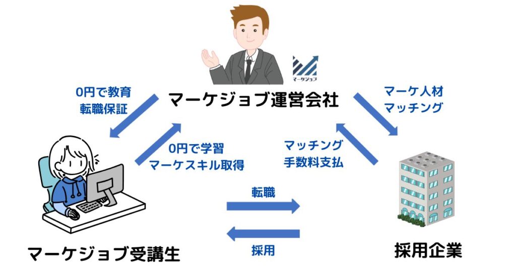 マーケジョブの受講料が0円の理由