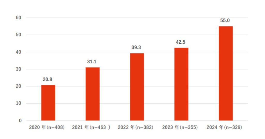 10代TikTok利用率の推移
（2020年～2024年）