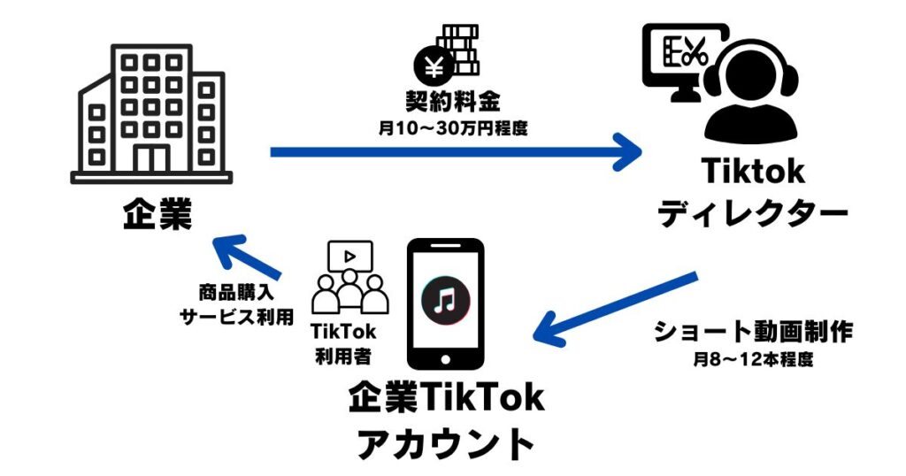 TikTok運用代行ビジネスの仕組み