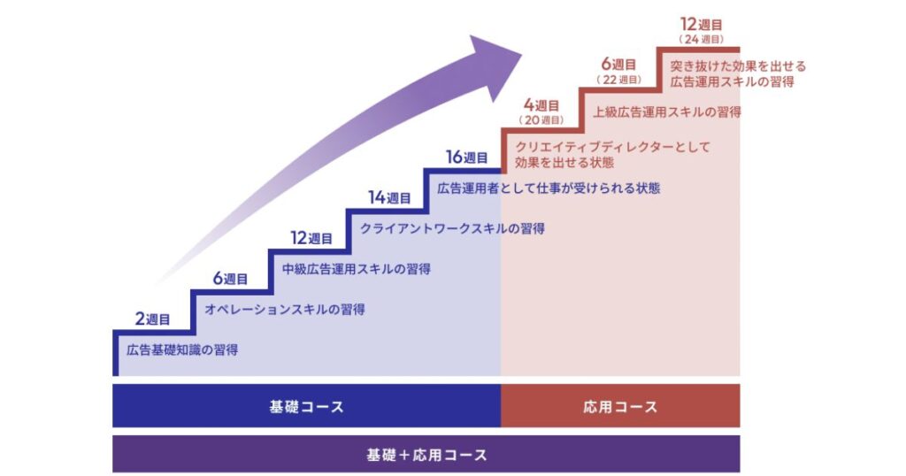 StockSun広告運用道場のロードマップ