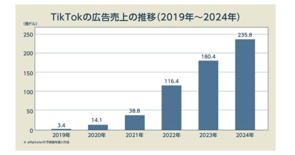 TikTok広告の売上推移