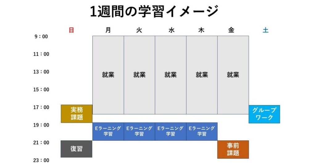 リスナビ 1週間の学習イメージ