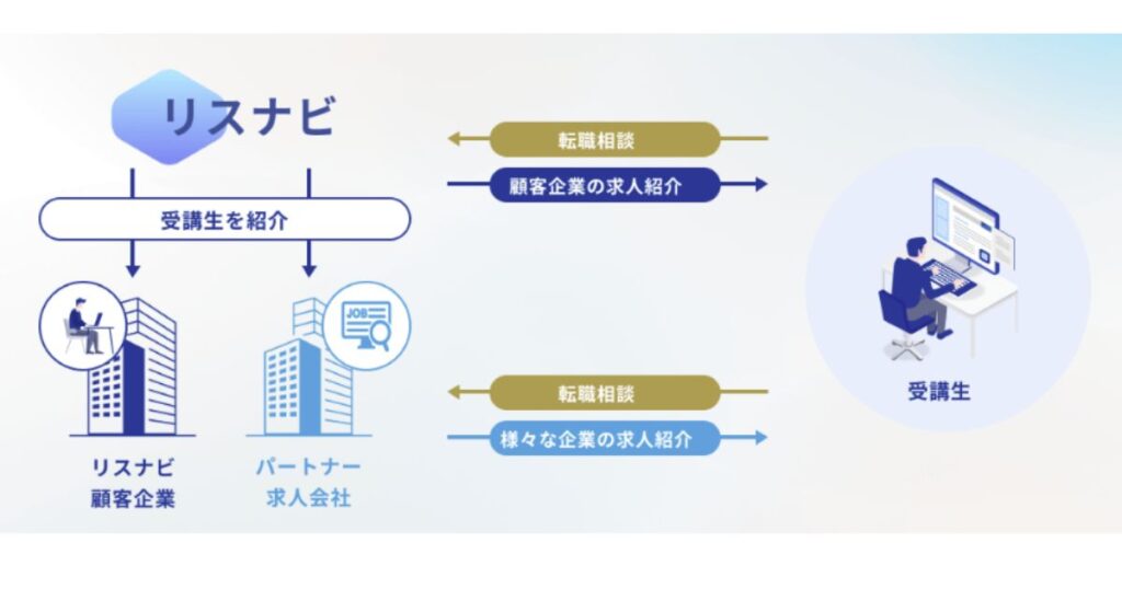 リスナビ企業紹介の流れ
