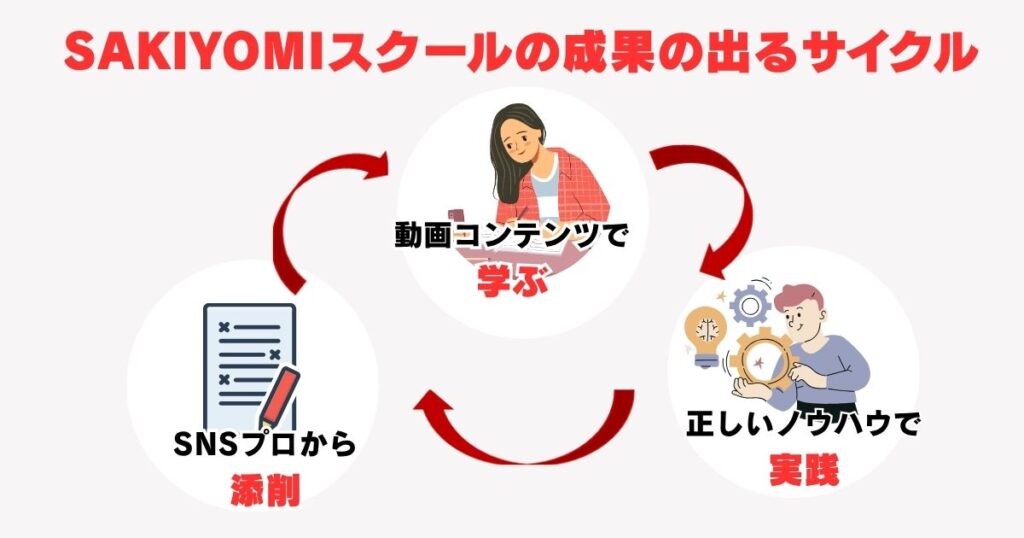 SAKIYOMIスクールの成果の出るサイクル