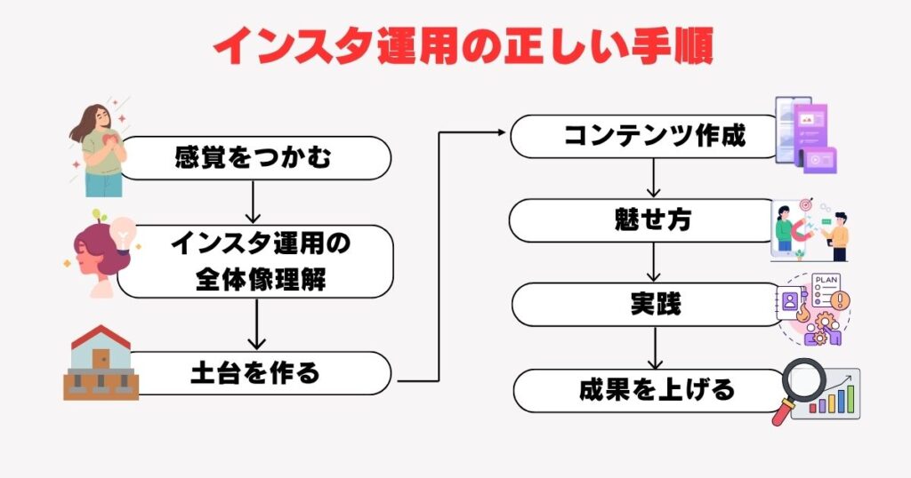 インスタ運用の正しい手順
