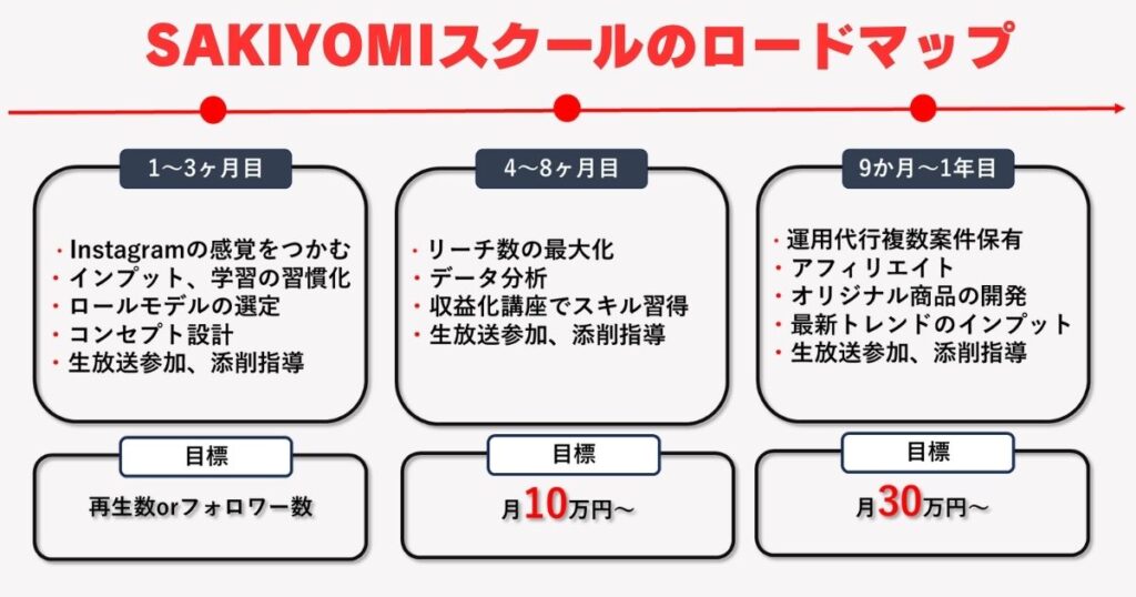 SAKIYOMIスクールのロードマップ